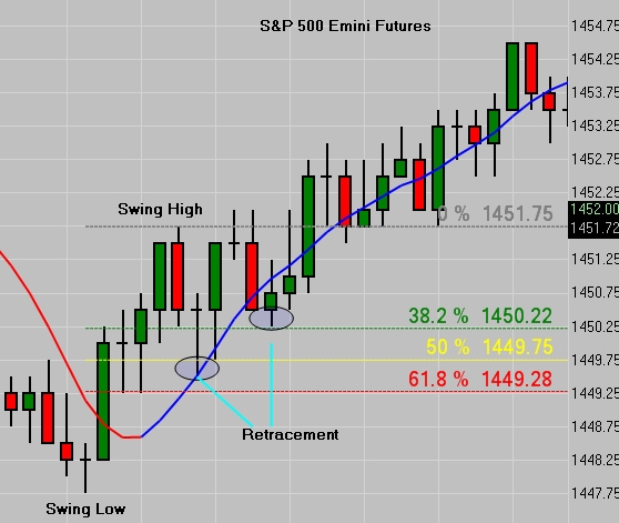 S&P Fibonacci Levels +CF_MA1