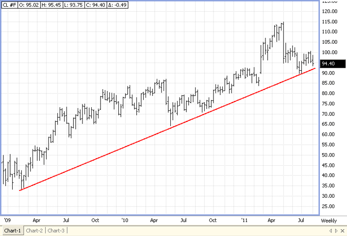 Support Trend Line in Crude Oil